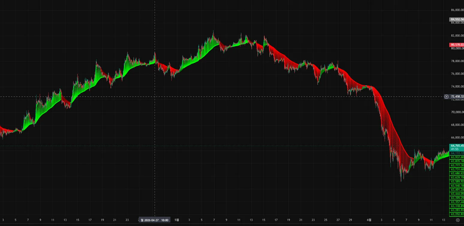 TradingViewのMadrid Moving Average Ribbon 画面