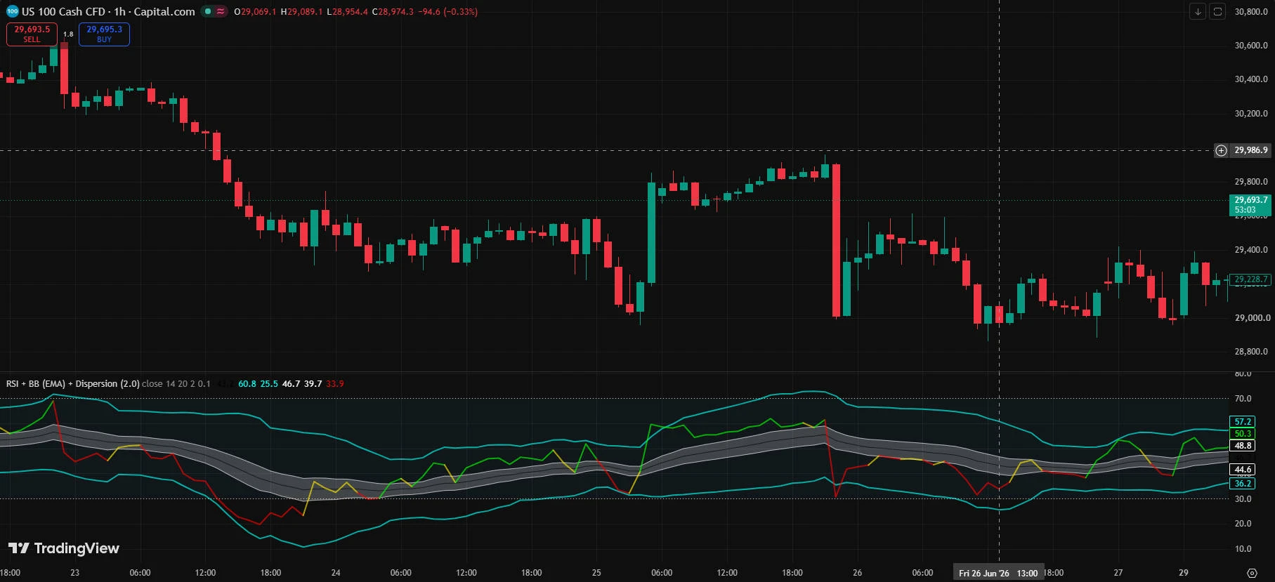 TradingView の RSI BB EMA Dispersion 画面