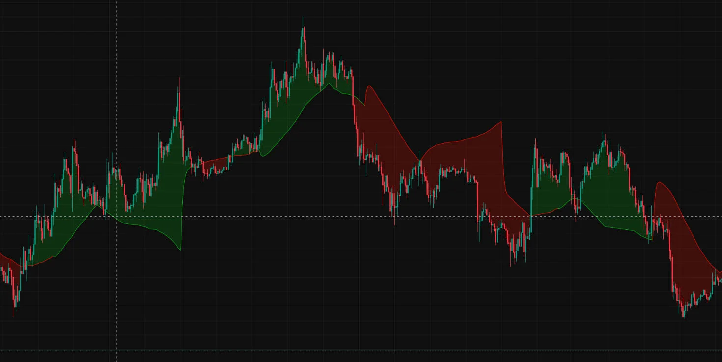 Signal Moving Average [LuxAlgo] Chart