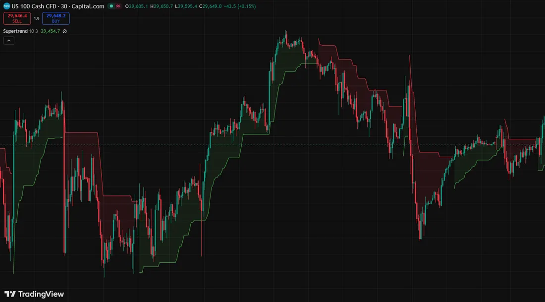 Supertrend US 100 30분봉